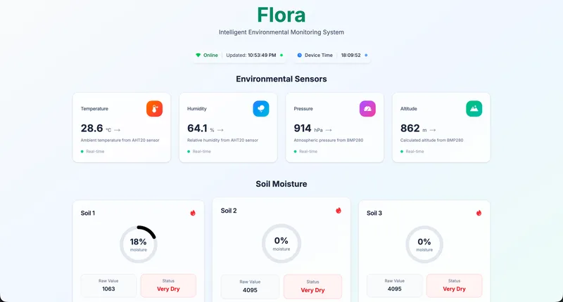 The Flora dashboard: temperature, humidity, pressure and altitude readings under environmental sensors, and three soil-moisture gauges for Soil 1, Soil 2 and Soil 3.